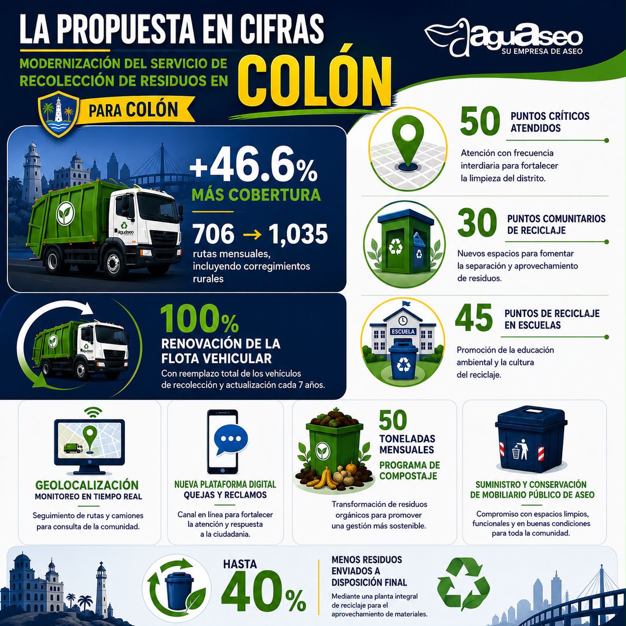 La propuesta en cifras: modernización del servicio de recolección de residuos en Colón — más cobertura, renovación de flota, nuevos puntos de reciclaje y programa de compostaje